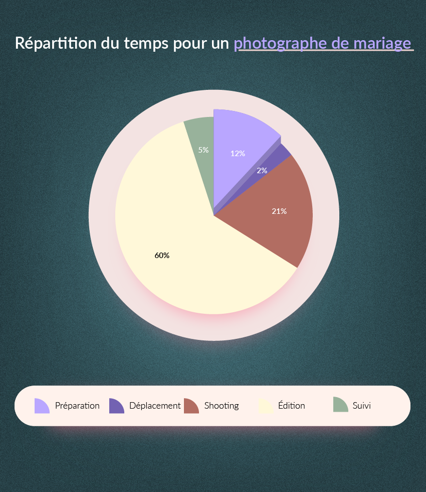 Combien de temps prend une prestation d'un photographe de mariage